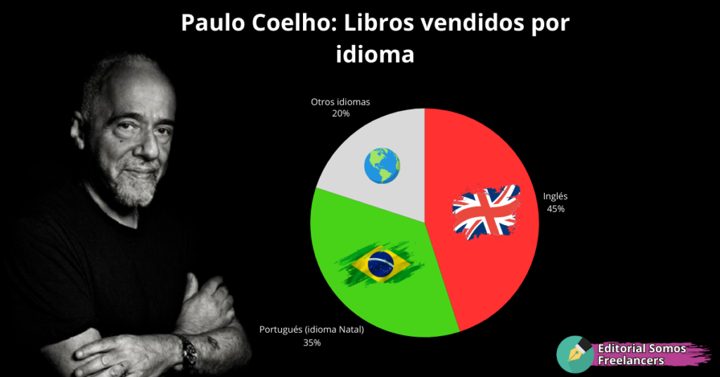 ventaja de traducir libro al ingles - apulo cohelo libros vendidos