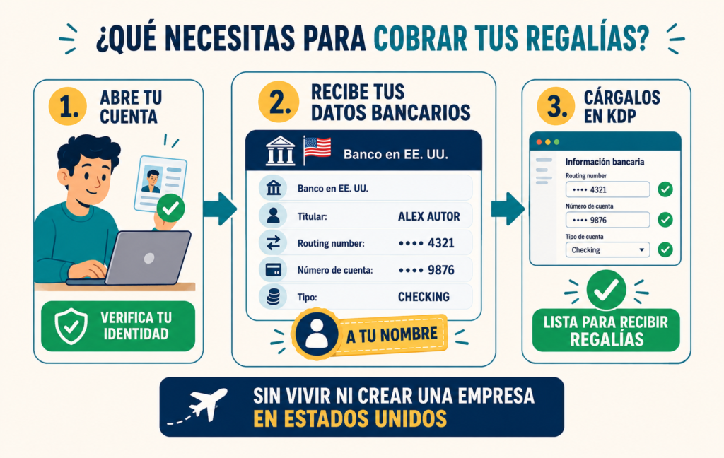 Como Cobrar regalías de Amazon KDP desde Laatinoamérica